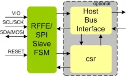 MIPI RFFE SPI I2C Slave IIP block diagram