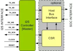 I2S Controller IIP block diagram