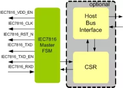 IEC7816 Master IIP block diagram