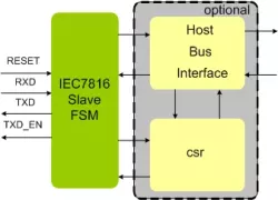 IEC7816 Slave IIP block diagram