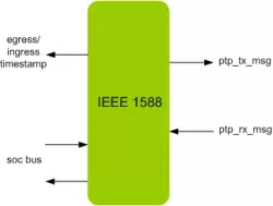IEEE 1588 IIP block diagram