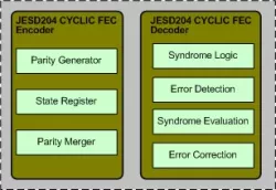 JESD204 CYCLIC FEC IIP block diagram