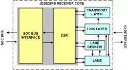 JESD204B Receiver IIP block diagram