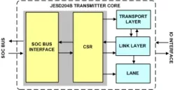 JESD204B Transmitter IIP block diagram