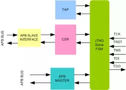 JTAG Slave To APB Bridge IIP block diagram