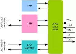 JTAG Slave To SOC Bridge IIP block diagram