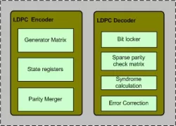 LDPC (1723,2048) IIP block diagram