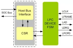 LPC Device IIP block diagram