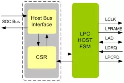LPC Host IIP block diagram
