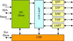 MIPI Debug Target System IIP block diagram