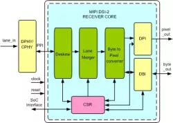 MIPI DSI-2 Receiver IIP block diagram