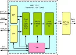MIPI DSI-2 Transmitter IIP block diagram