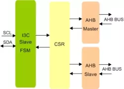 MIPI I3C Slave To AXI Bridge IIP block diagram