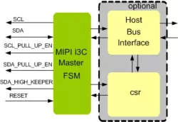 MIPI I3C Master IIP block diagram
