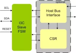 MIPI I3C Slave IIP block diagram