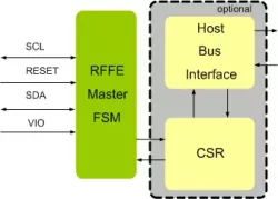 MIPI RFFE Master IIP block diagram