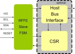 MIPI RFFE Slave IIP block diagram
