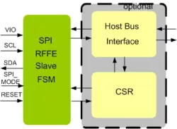 MIPI RFFE SPI Slave IIP block diagram