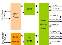MIPI SPMI Master IIP block diagram