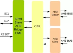 MIPI SPMI Slave AHB Bridge IIP block diagram