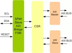MIPI SPMI Slave AXI Bridge IIP block diagram