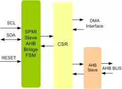 MIPI SPMI Slave DMA IIP block diagram