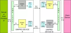 MIPI UniPro IIP block diagram