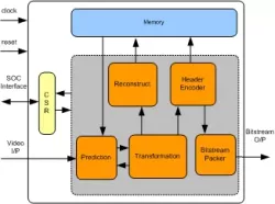 MPEG2 Encoder IIP block diagram