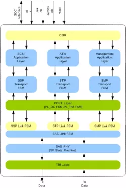 SAS Initiator Controller IIP block diagram