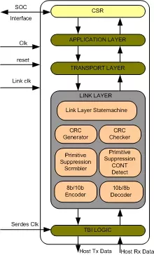 SATA Host Controller IIP block diagram
