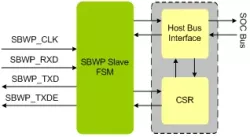 SBWP Slave IIP block diagram