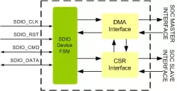 SDIO Device Controller IIP block diagram