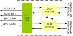 SDIO Host Controller IIP block diagram