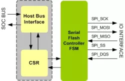 Serial Flash Controller IIP block diagram