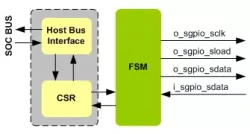 SGPIO Initiator IIP block diagram