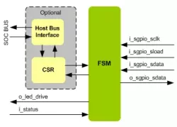 SGPIO Target IIP block diagram