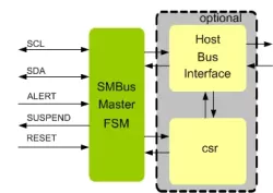 SMBUS Master IIP block diagram