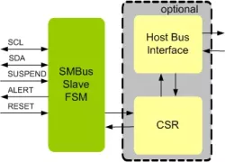 SMBUS Slave IIP block diagram