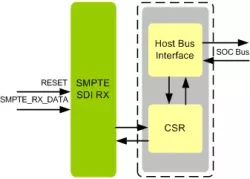 SMPTE SDI Receiver IIP block diagram