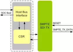 SMPTE SDI Transmitter IIP block diagram