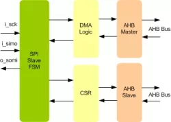 SPI Slave To AHB Bridge IIP block diagram