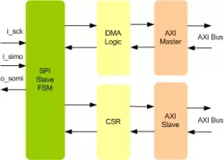 SPI Slave To AXI Bridge IIP block diagram
