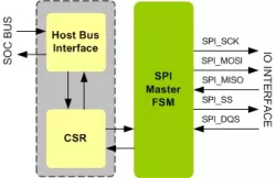 SPI Master IIP block diagram