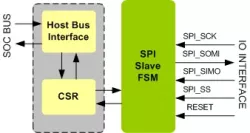 SPI Slave IIP block diagram