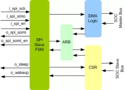 SPI Slave To SOC Bridge IIP block diagram