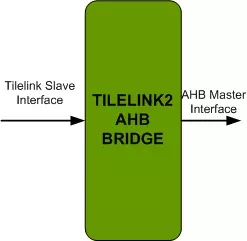 TileLink To AHB Bridge IIP block diagram