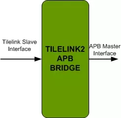 TileLink To APB Bridge IIP block diagram