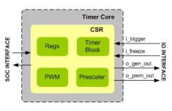 Timer IIP block diagram