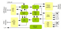 UART Controller IIP block diagram