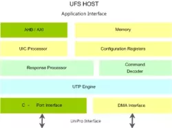 UFS HOST IIP block diagram